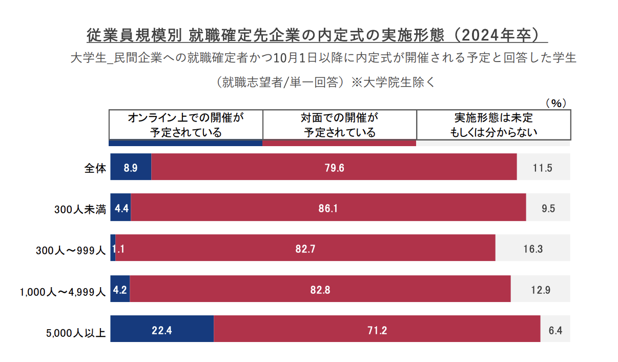 出典：​​就職プロセス調査（2024年卒より）
